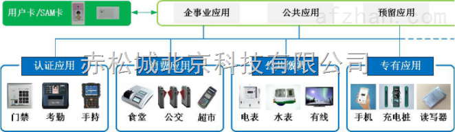 门禁消费一卡通系统的产品功能
