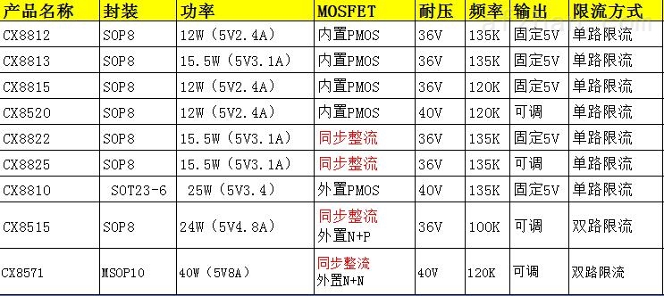 车充IC方案推荐