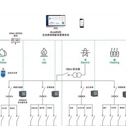 AcrelEMS公共建筑能源管理系統