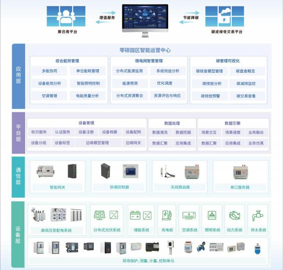 告别 “伪零碳”：零碳园区建设痛点与刚需，安科瑞软硬一体化方案破解难题