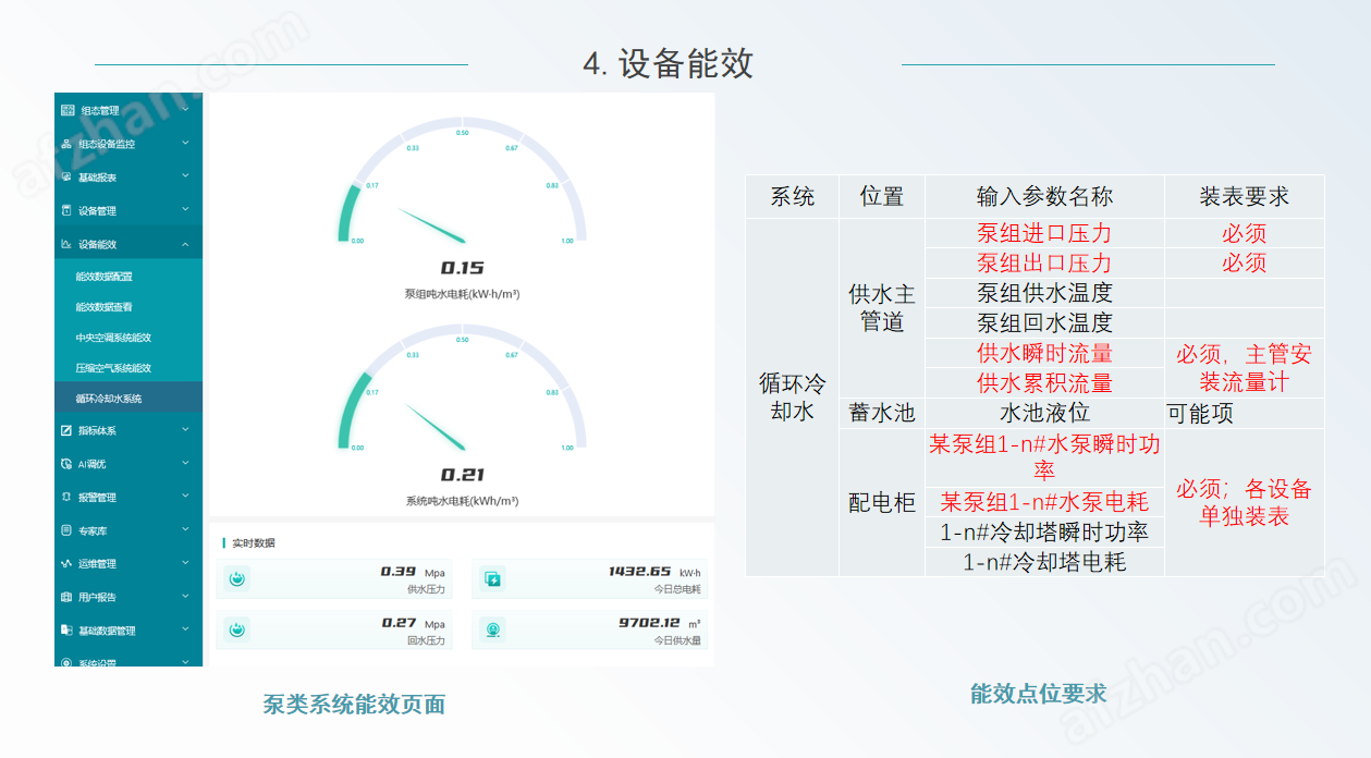 工廠三級能源計量及空調能耗計量解決方案