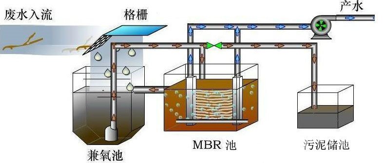 池州一体化污水排污处理系统