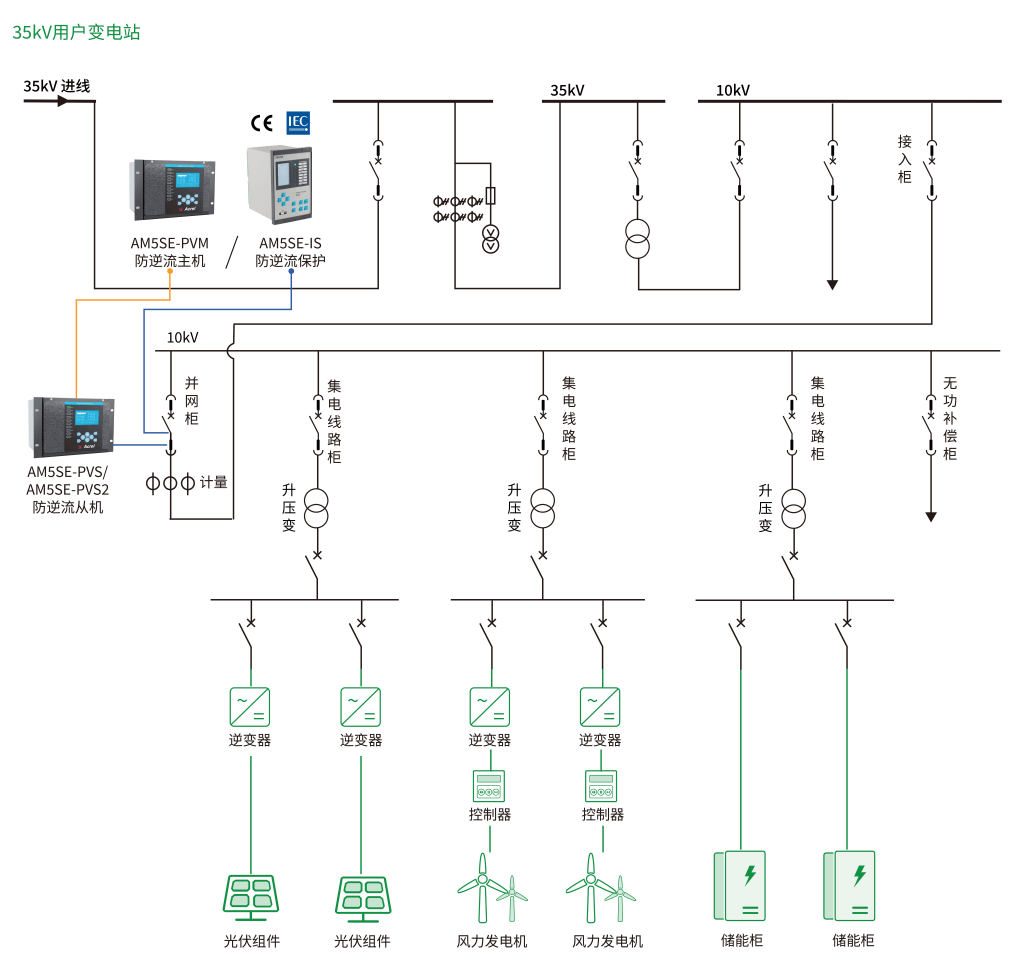 合規(guī) + 節(jié)能：用戶側(cè)并網(wǎng)防逆流一體化解決方案