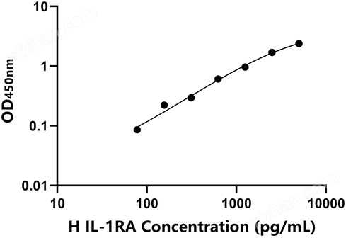 馬白介素1受體拮抗劑(IL-1RA)檢測(cè)試劑盒