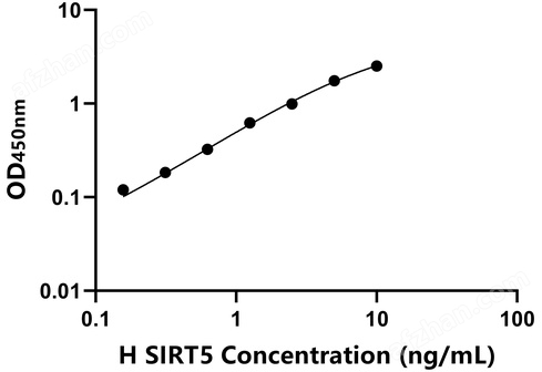 人沉默調節蛋白5(SIRT5)檢測試劑盒