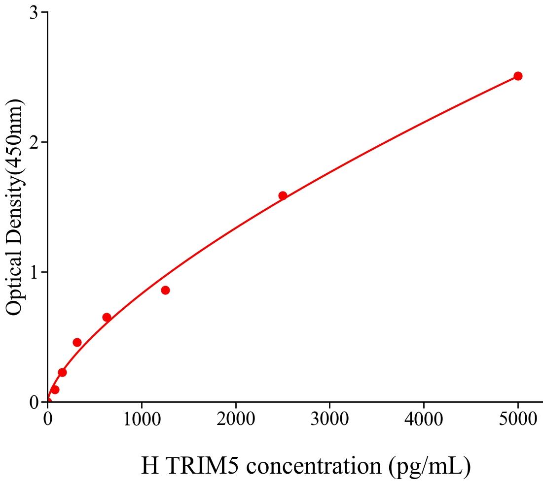 人Trim5分子(TRIM5).jpg 規(guī)格96T Trim5分子(TRIM5)人試劑盒