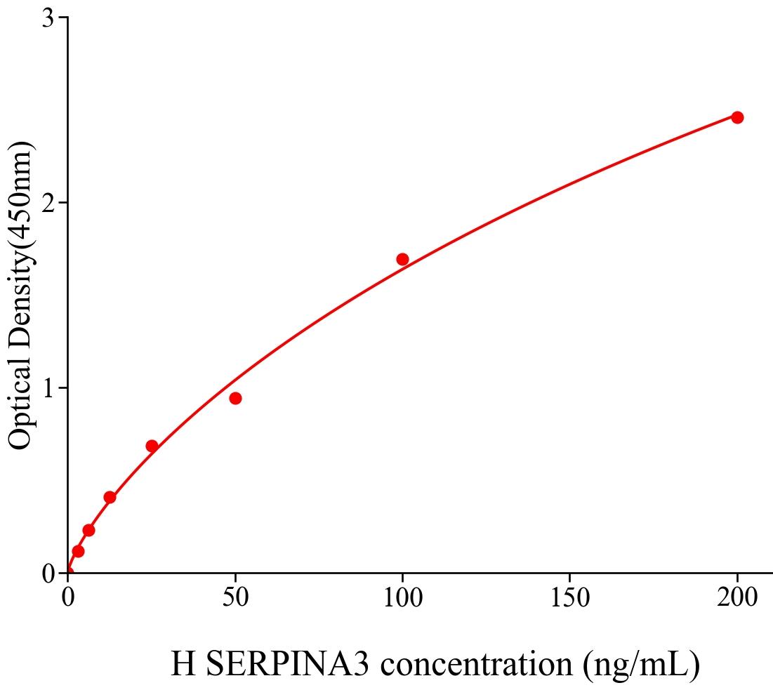 人<a class= 蛋白酶抑制因子3(SERPINA3)人試劑盒
